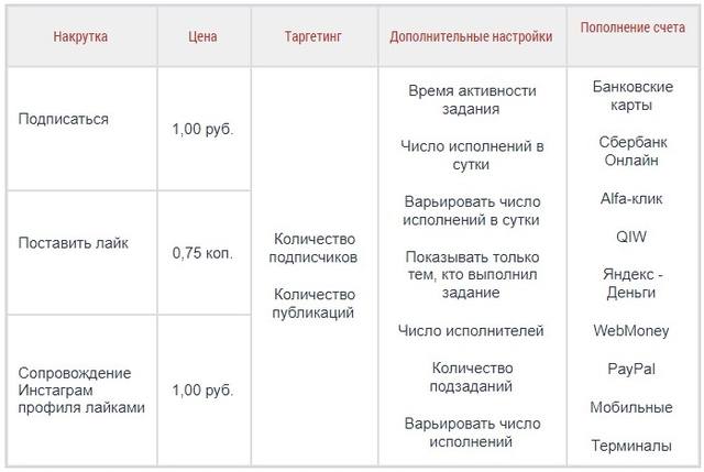 Почему не следует использовать методы продвижения накрутки. Таблица продвижения в Инстаграм. Таблица по Инстаграм. Таблица Инстаграм по онлайн. Распаковка личности в Инстаграм таблица.